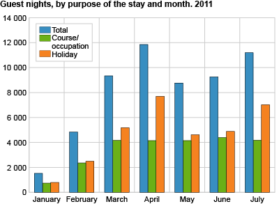 Guest nights, by purpose of the stay and month. 2011