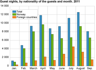 Guest nights, by nationality of the guests and month. 2011