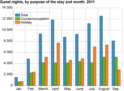 Guest nights, by purpose of the stay and month. 2011