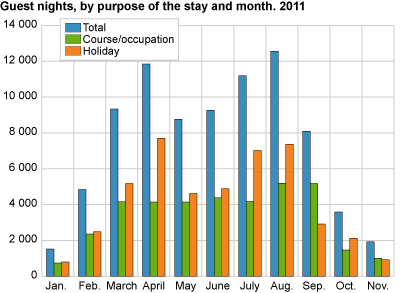 Guest nights, by purpose of the stay and month. 2011