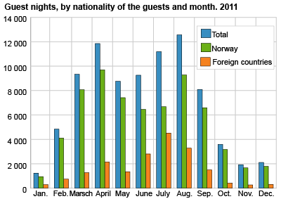 Guest nights, by nationality of the guests and month. 2011