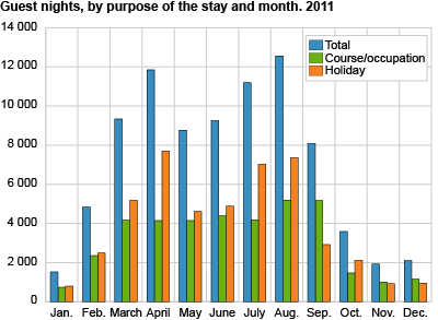 Guest nights, by purpose of the stay and month. 2011