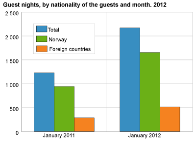 Guest nights, by nationality of the guests and month. 2011