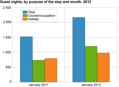 Guest nights, by purpose of the stay and month. 2011