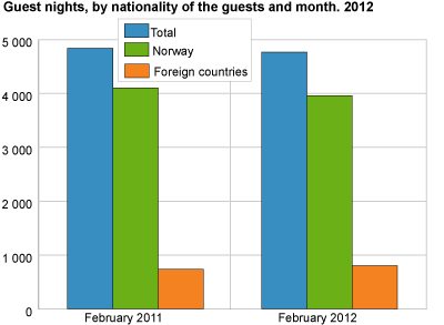 Guest nights, by nationality of the guests and month. 2011