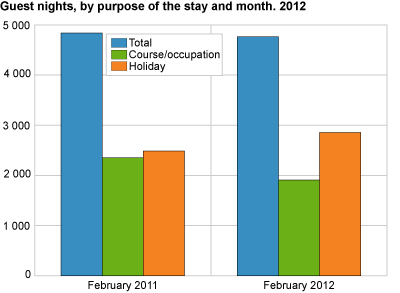 Guest nights, by purpose of the stay and month. 2011