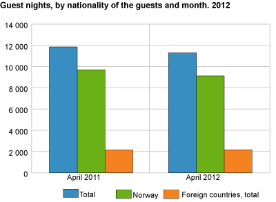 Guest nights, by nationality of the guests and month. 2012