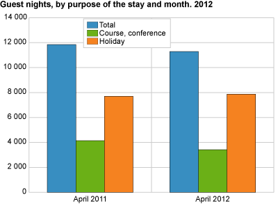 Guest nights, by purpose of the stay and month. 2012