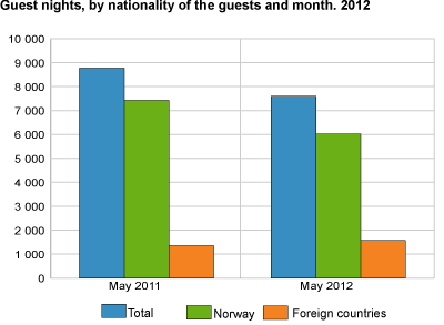 Guest nights, by nationality of the guests and month. 2012
