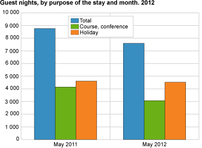 Guest nights, by purpose of the stay and month. 2012