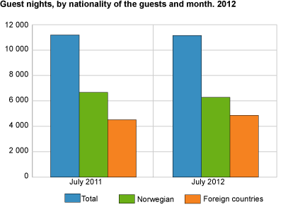 Guest nights, by nationality of the guests and month. 2012