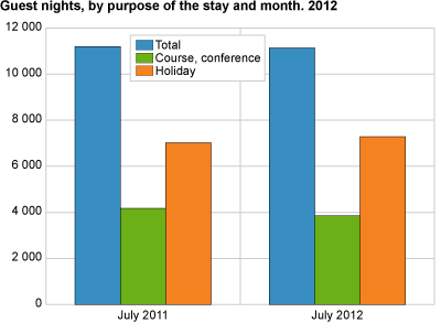 Guest nights, by purpose of the stay and month. 2012