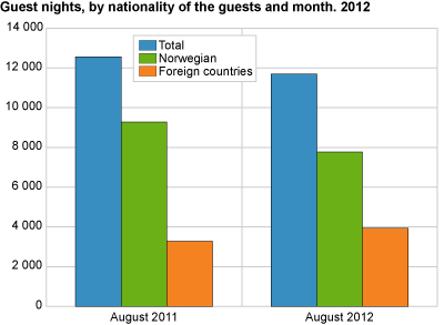 Guest nights, by nationality of the guests and month. 2012
