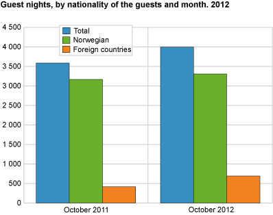 Guest nights, by nationality of the guests and month. 2012