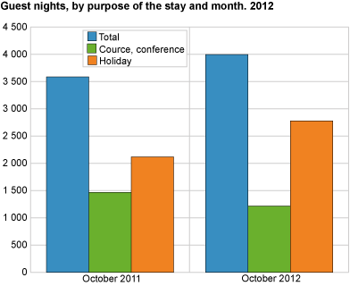 Guest nights, by purpose of the stay and month. 2012