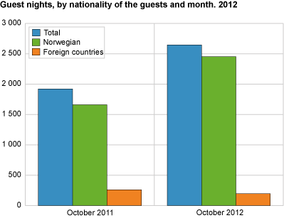 Guest nights, by nationality of the guests and month. 2012