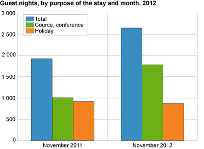 Guest nights, by purpose of the stay and month. 2012