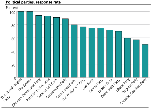 Political parties, response rate