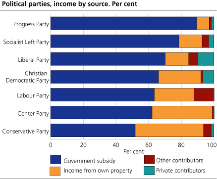 Political parties, income by source