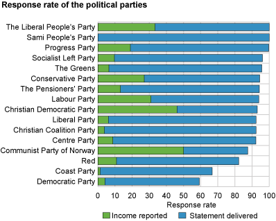 Response rate of the political parties within the time limit