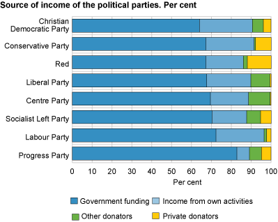 Source of income of the political parties. Per cent