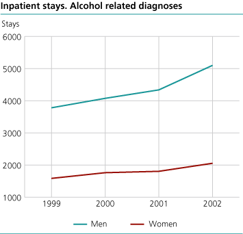 Inpatient stays. Alcohol related diagnoses