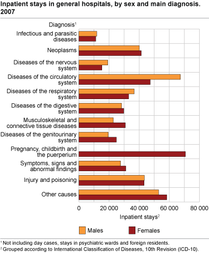 Inpatient stays in general hospitals, by sex and main diagnosis. 2007