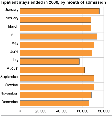 In-patient stays ended in 2008, by month of admission