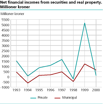  Net financial income from securities and real property 