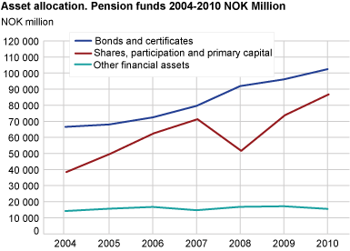 Asset allocation. Pension funds 2004-2010 NOK Million
