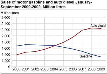 Sales of motor gasoline and auto diesel January-September 2000-2009. Million litres