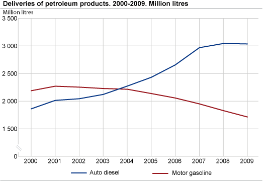 Deliveries of petroleum products. 2000-2009. Million litres