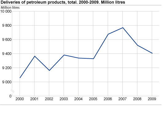 Deliveries of petroleum products, total. 2000-2009. Million litres