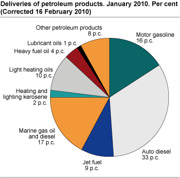Deliveries of petroleum products January 2010