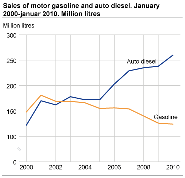 Sales of motor gasoline and auto diesel January 2000-2010