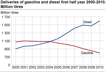 Deliveries of gasoline and diesel first half year 2000-2010. Million litres