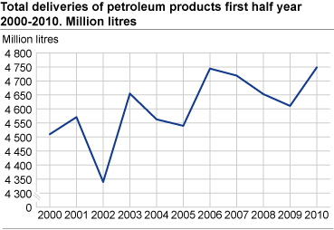 Total deliveries of petroleum products first half year 2000-2010. Million litres