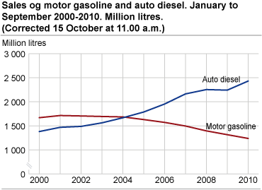 Sales of motor gasoline and auto diesel. January to December 2000-2009 and January to September 2010. Million litres