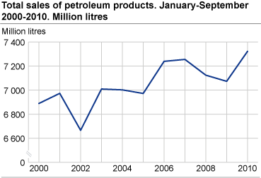 Total sales of petroleum products. January-September 2000-2010. Million litres