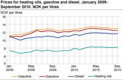 Prices for heating oils, gasoline and diesel. January 2009-September 2010. NOK per litres