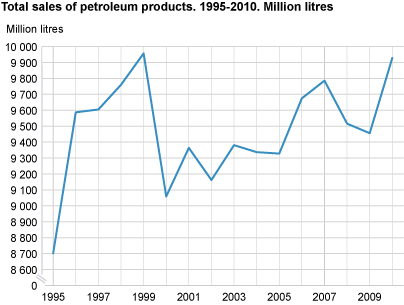 Total sales of petroleum products, 1995-2010, million litres
