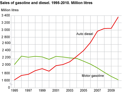 Sales of gasoline and diesel, 1995-2010, million litres 