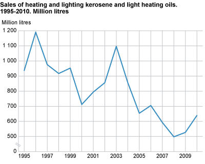 Sales of heating and lighting kerosene and light heating oils 1995-2010, million litres