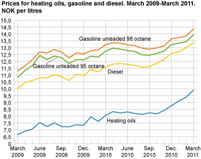 Prices for heating oils, gasoline and diesel,  March 2009 - March 2011 in NOK per litres