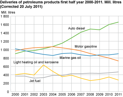 Deliveries of petroleums products first half year 2000-2011. Mill. litres