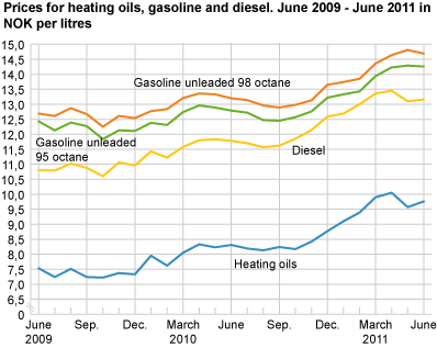 Prices for heating oils, gasoline and diesel. June 2009 - June 2011 in NOK per litres