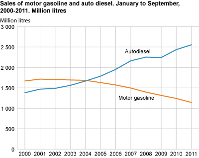 Sales of motor gasoline and auto diesel, January to September, 2000-2011