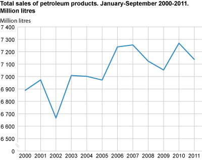 Total sales of petroleum products, January - September 2000-2011 million litres