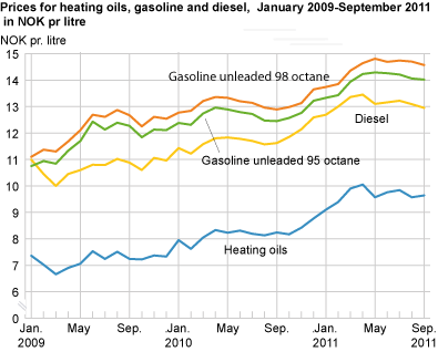 Prices for heating oils, gasoline and diesel,  January 2009 - September 2011 in NOK pr litre