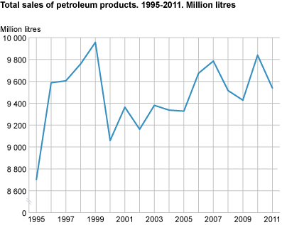 Total sales of petroleum products 1995-2011, million litres